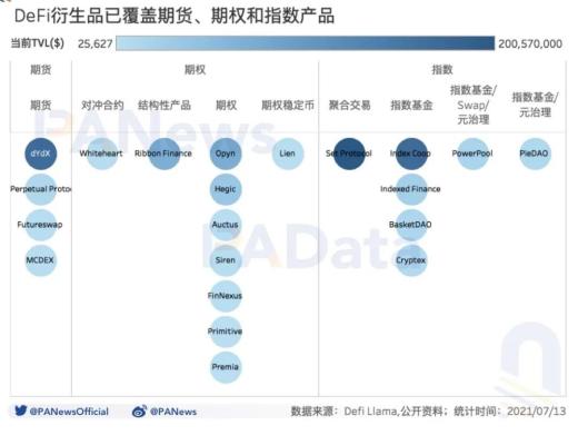 DeFi衍生品還有多大潛力？預估日交易量僅5.8億美元 不足中心化平臺百分之一