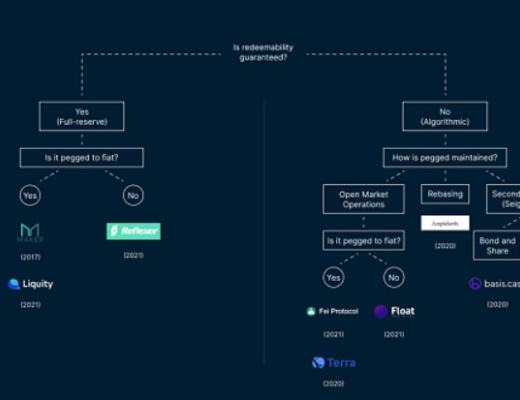 中心化穩定幣Vs去中心化穩定幣：去中心化穩定幣是烏托邦嗎？這條路究竟行不行得通？