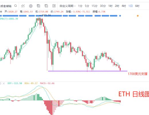 7.20晚間行情：注意 近期以太坊到了關鍵支撐