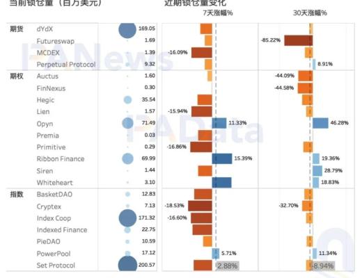 DeFi衍生品還有多大潛力？預估日交易量僅5.8億美元 不足中心化平臺百分之一