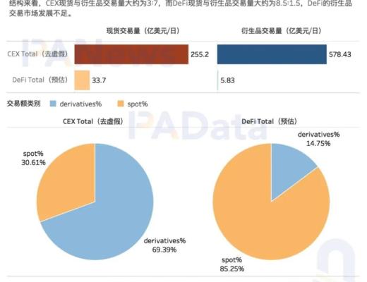 DeFi衍生品還有多大潛力？預估日交易量僅5.8億美元 不足中心化平臺百分之一