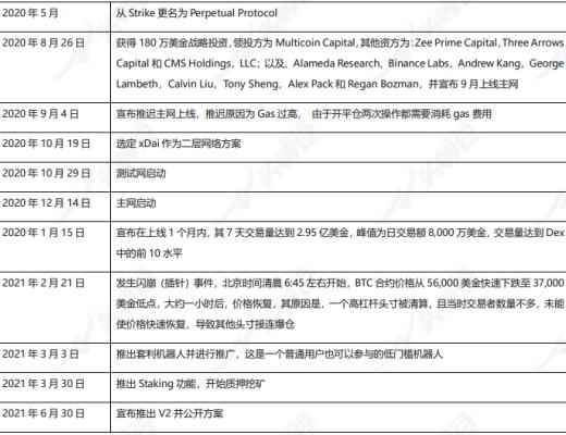 公开盡調 深度報告：Perpetual Protocol