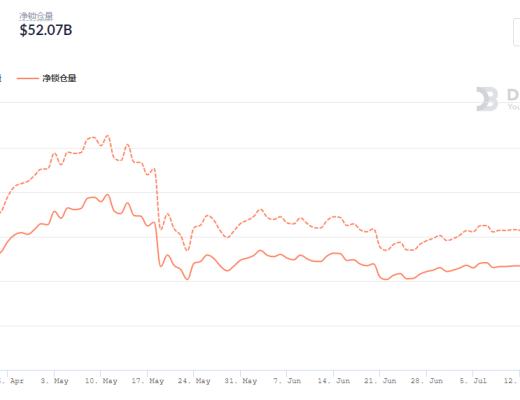 金色DeFi日報 | NFT交易平臺OpenSea完成1億美元B輪融資