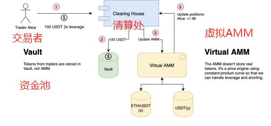 公开盡調 深度報告：Perpetual Protocol