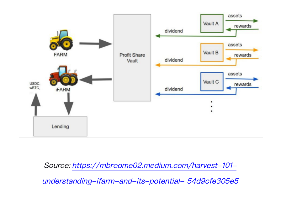 《How to DeFi：Advanced》：一文讀懂去中心化收益聚合器