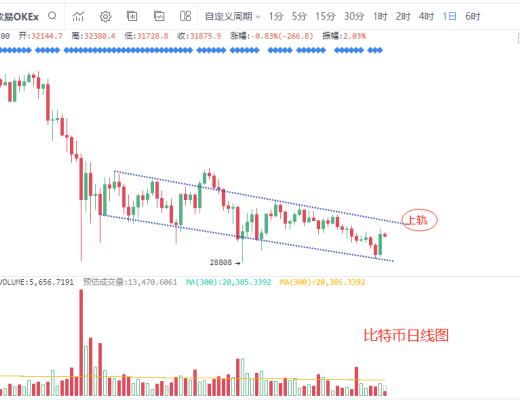 7.22晚間行情：比特幣何時大反轉？注意這個信號