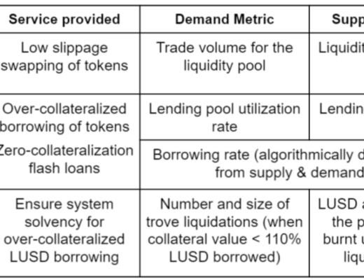 DeFi 流動性提供商的基本賭注