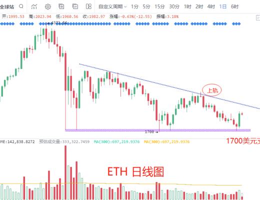 7.22晚間行情：比特幣何時大反轉？注意這個信號