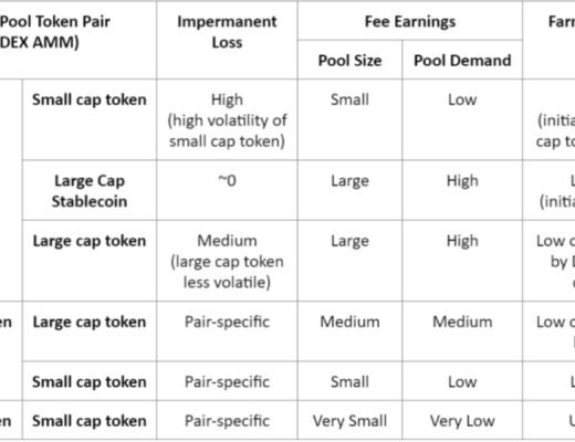 DeFi 流動性提供商的基本賭注