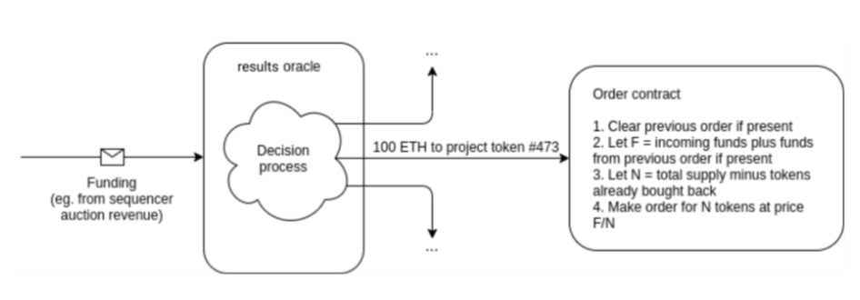 开源項目也能盈利？一文了解Optimism和V神提出的可追溯公共品融資DAO