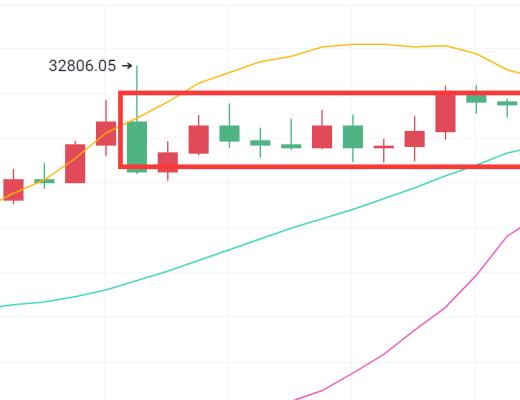 7月23日獨家策略：BTC高位震蕩許久 今日大膽看空