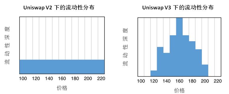 Dex龍頭Uniswap V3的新特性及使用建議