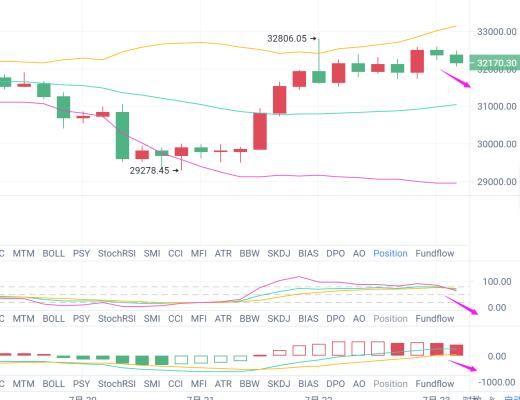 7月23日獨家策略：BTC高位震蕩許久 今日大膽看空