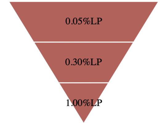 Uniswap V3用戶使用分析：LP的收益特點和 LP分布對二級市場交易的輔助