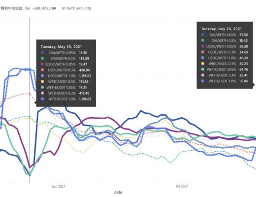 Uniswap V3用戶使用分析：LP的收益特點和 LP分布對二級市場交易的輔助