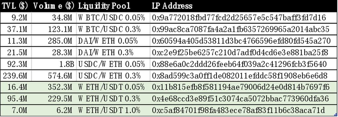 Uniswap V3用戶使用分析：LP的收益特點和 LP分布對二級市場交易的輔助