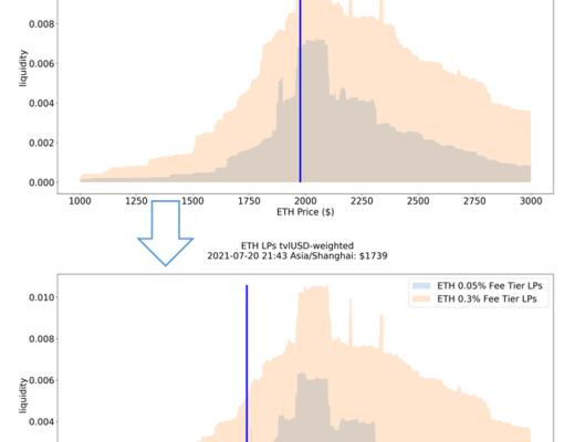 Uniswap V3用戶使用分析：LP的收益特點和 LP分布對二級市場交易的輔助