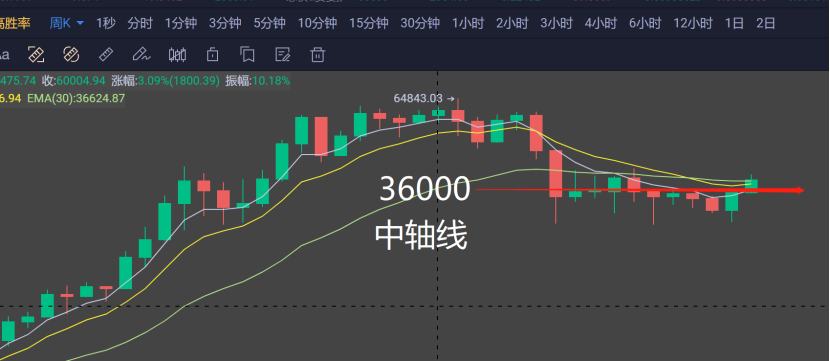 7.26晚間行情：比特幣一根大陽线 千軍萬馬來相見