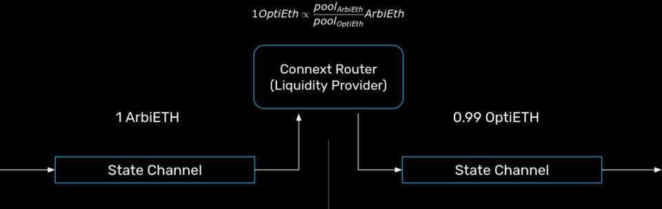 四個項目帶你了解 Layer2 互操作性方案設計