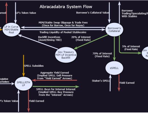 詳解Abracadabra.Mone：是希望還是又一個泡沫？