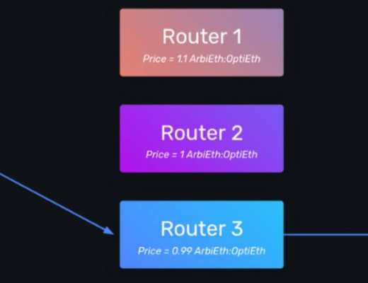 四個項目帶你了解 Layer2 互操作性方案設計