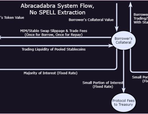 詳解Abracadabra.Mone：是希望還是又一個泡沫？