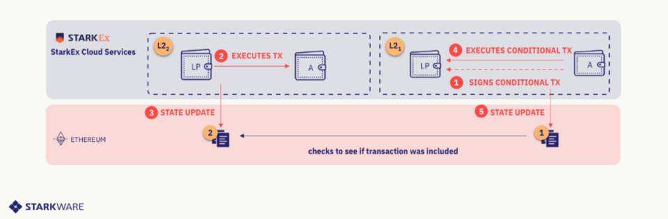 四個項目帶你了解 Layer2 互操作性方案設計