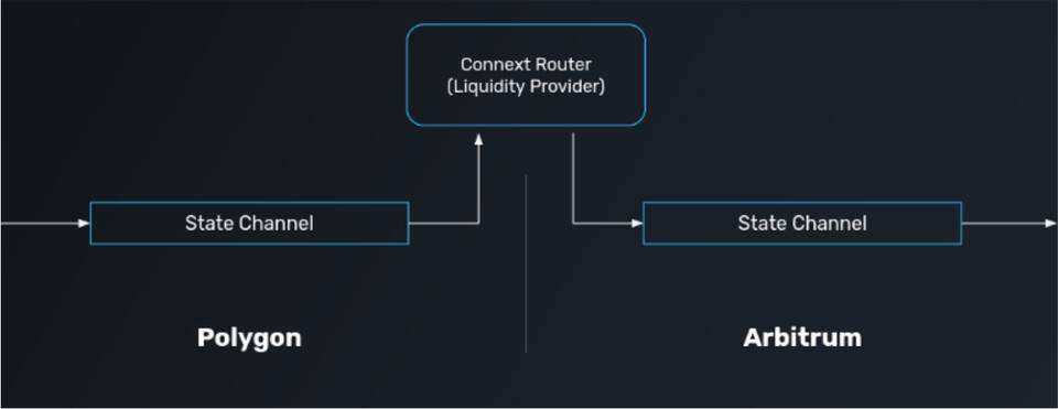 四個項目帶你了解 Layer2 互操作性方案設計