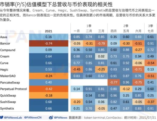 DeFi富了誰?36個DeFi協議年化營收約29億美元 平均市銷率21.8倍