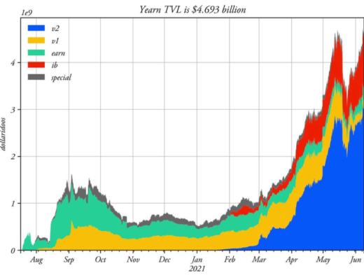 DeFi 的盈利能力是否優於 ETH 投資？