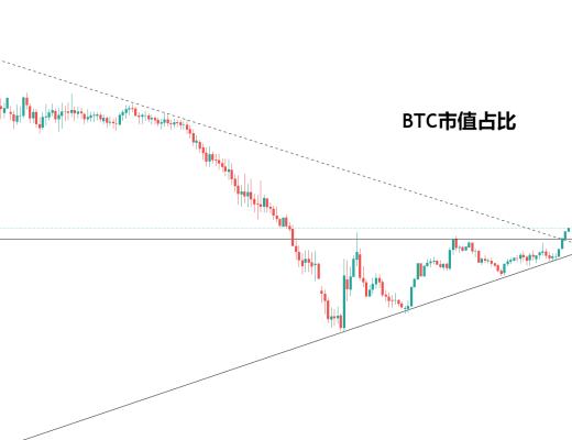 金色趨勢丨BTC市值佔比突破 對市場有何意義？