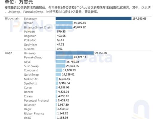 DeFi富了誰?36個DeFi協議年化營收約29億美元 平均市銷率21.8倍