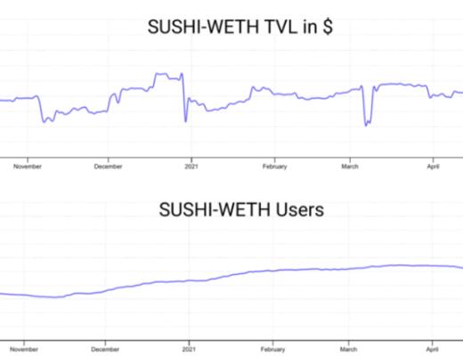 DeFi 的盈利能力是否優於 ETH 投資？