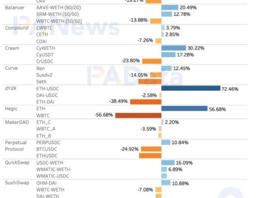 DeFi富了誰?36個DeFi協議年化營收約29億美元 平均市銷率21.8倍