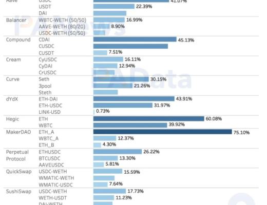 DeFi富了誰?36個DeFi協議年化營收約29億美元 平均市銷率21.8倍