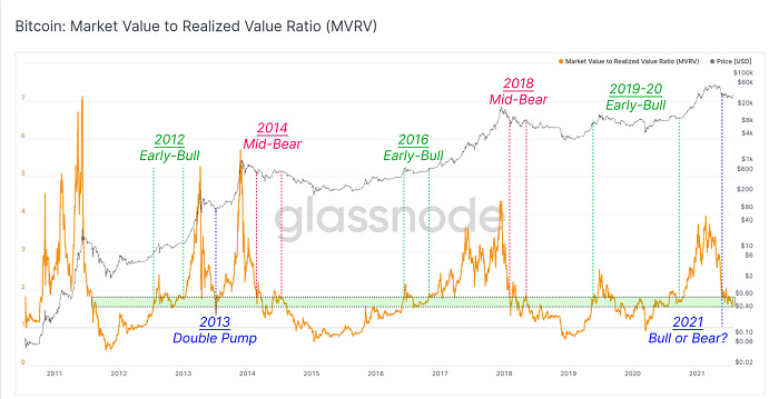 ​Glassnode報告：短暫擠壓後 比特幣強勁反彈开始了