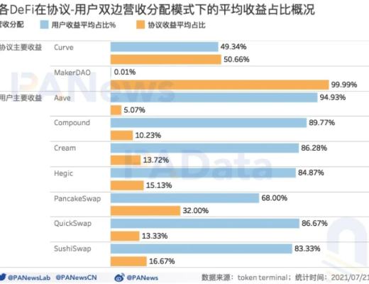 DeFi富了誰?36個DeFi協議年化營收約29億美元 平均市銷率21.8倍