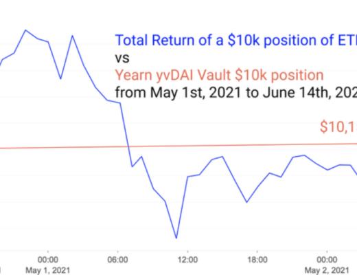 DeFi 的盈利能力是否優於 ETH 投資？