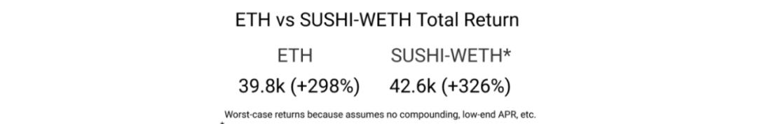 DeFi 的盈利能力是否優於 ETH 投資？