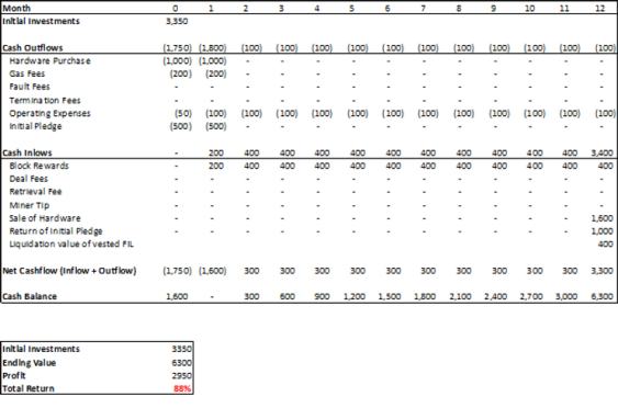 Filecoin挖礦經濟學