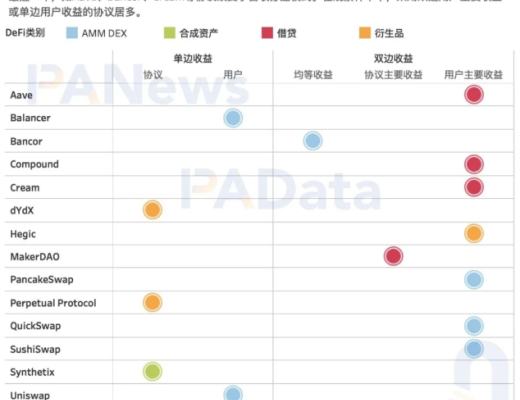 DeFi富了誰?36個DeFi協議年化營收約29億美元 平均市銷率21.8倍