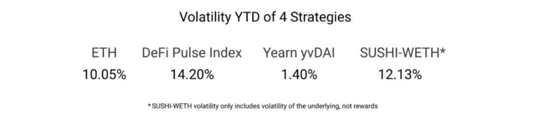 DeFi 的盈利能力是否優於 ETH 投資？