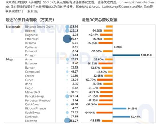 DeFi富了誰?36個DeFi協議年化營收約29億美元 平均市銷率21.8倍