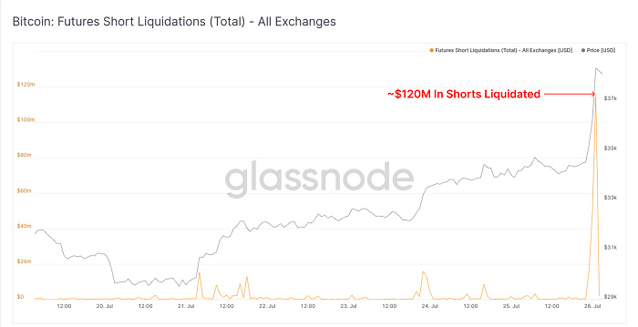 ​Glassnode報告：短暫擠壓後 比特幣強勁反彈开始了