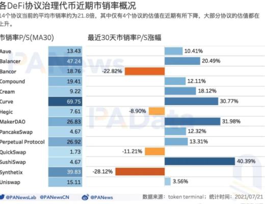 DeFi富了誰?36個DeFi協議年化營收約29億美元 平均市銷率21.8倍