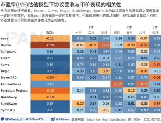 DeFi富了誰?36個DeFi協議年化營收約29億美元 平均市銷率21.8倍