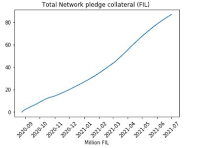 Filecoin挖礦經濟學