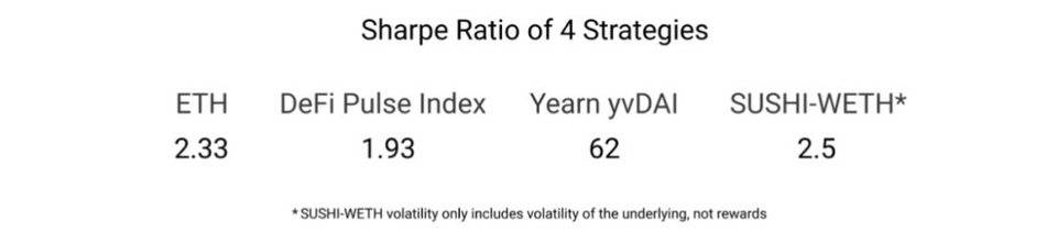 三種策略評估DeFi 盈利能力比以太坊更強嗎？