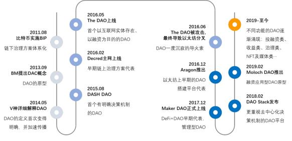 首發 | DAO哪裏了：簡析DAO的發展進程及治理機制