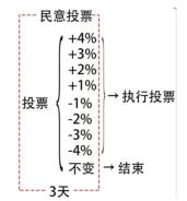 首發 | DAO哪裏了：簡析DAO的發展進程及治理機制